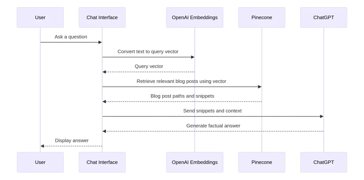 Build a RAG pipeline for your blog with LangChain, OpenAI and Pinecone